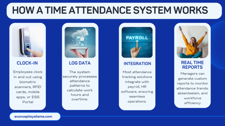 how time attendance system works